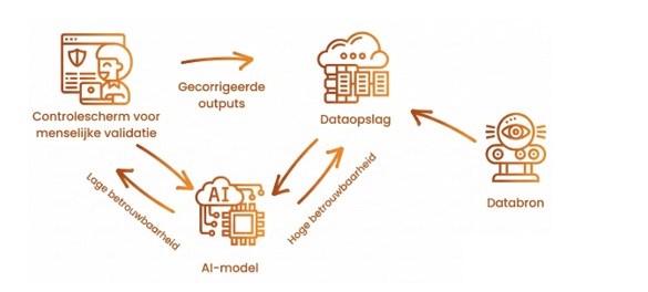 Model: human-in-the-loop.