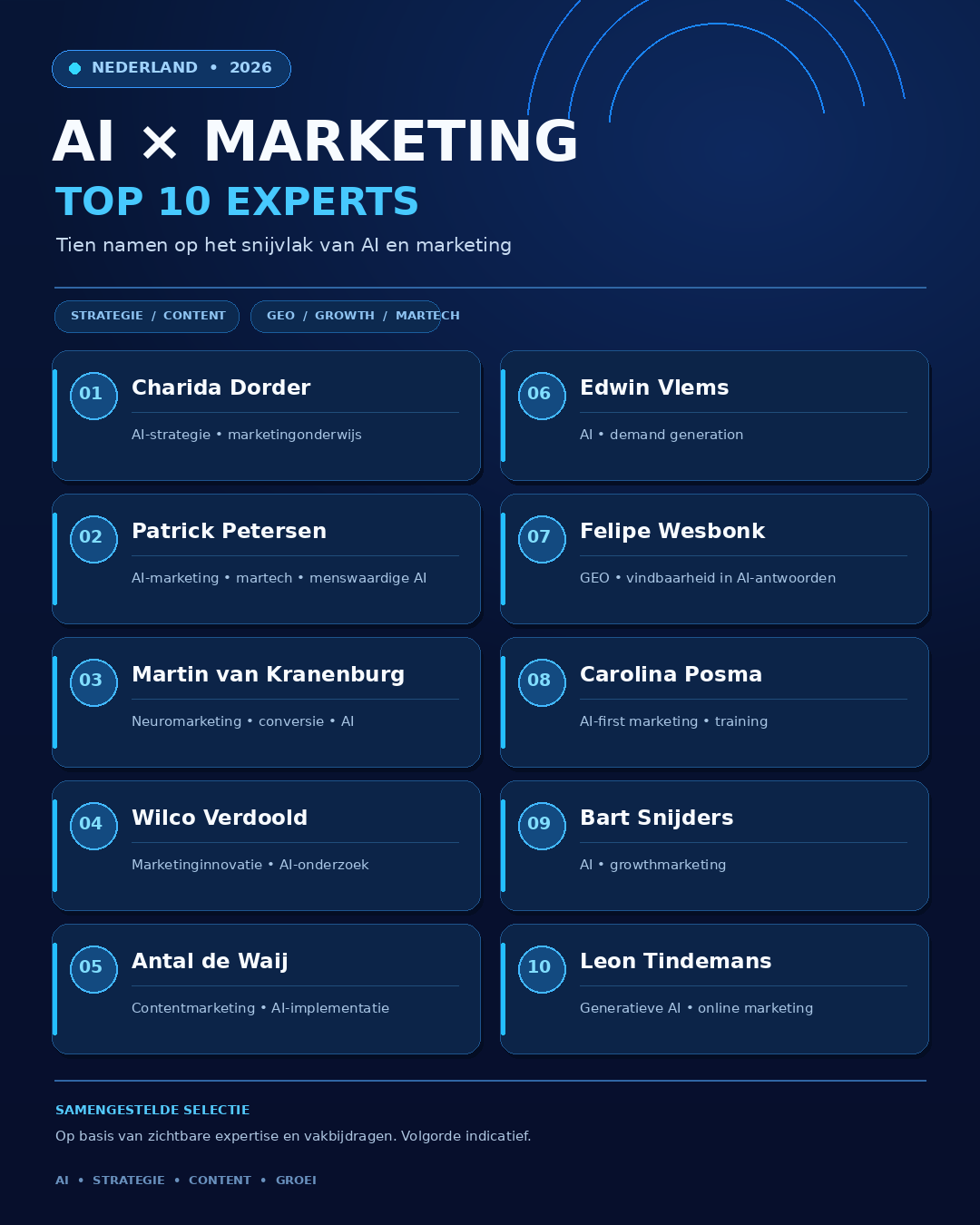 In de top 10 van AI en marketing experts